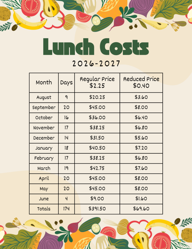 Lunch costs by month.